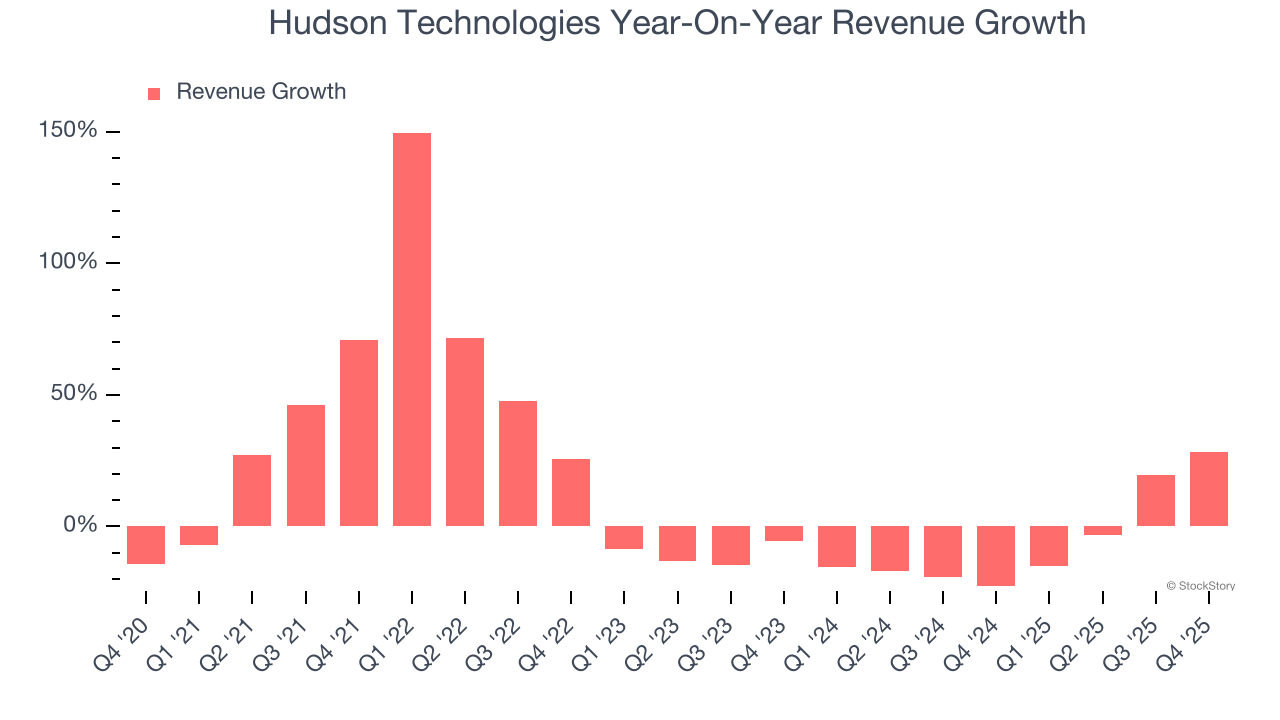 Hudson Technologies (NASDAQ:HDSN) Surprises With Q4 CY2025 Sales