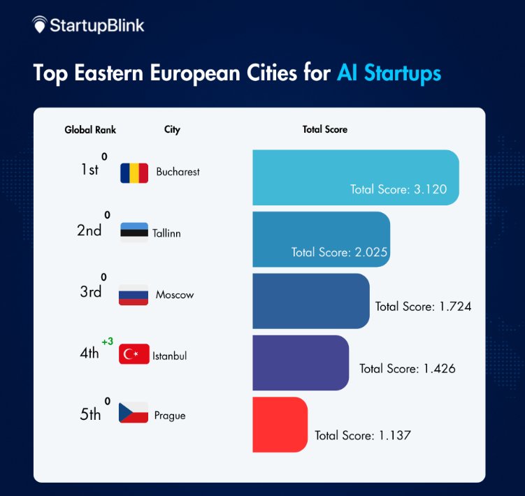 Romania’s capital ranks 1st in Eastern Europe cities for AI startup development