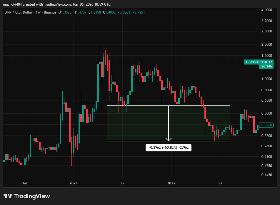 XRP panic selling spreads after key on-chain metric image 3