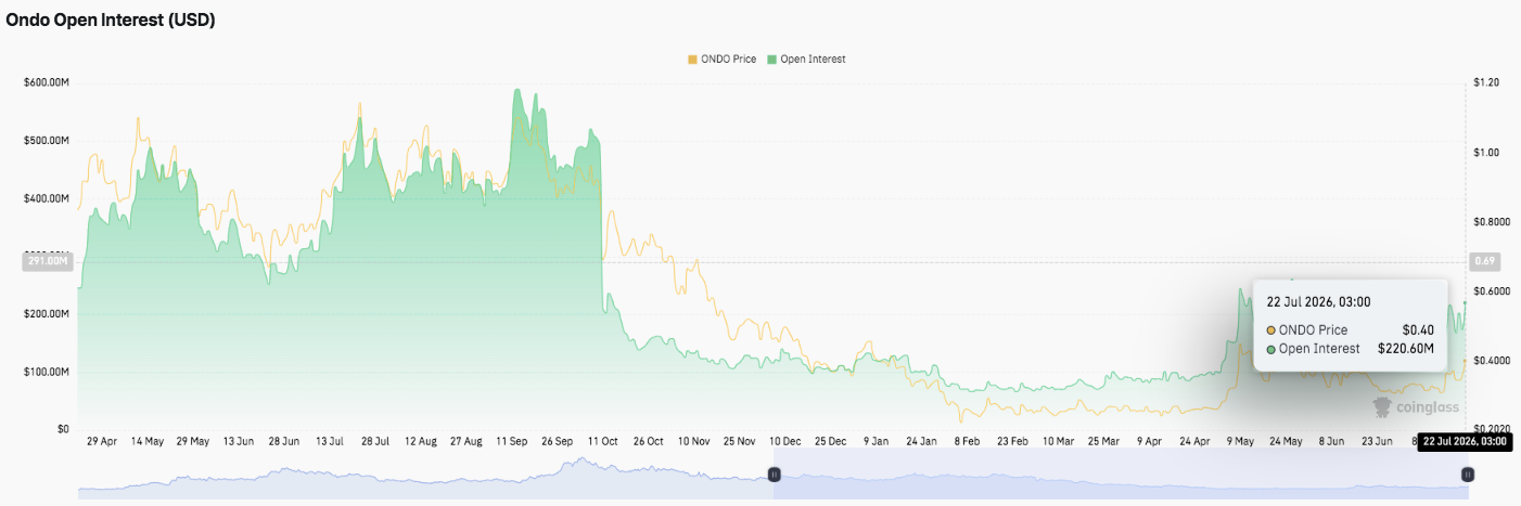 Ondo Price Prediction: Can Buyers Push Beyond $0.4107 for the Next Rally?