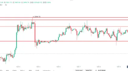 江枫资本:9 月 9 日 BTC/ETH 行情日报
