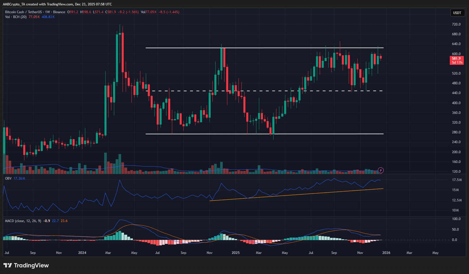 Bitcoin Cash – Чому купівля BCH перед проривом $624 є ризикованою
