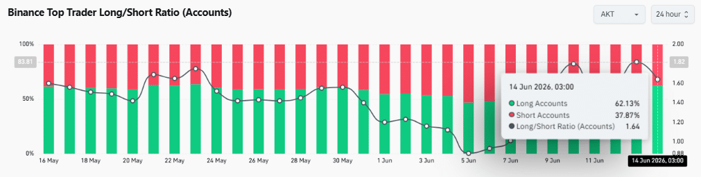 Akash Network rallies 25% – Can AKT bulls push toward $1?