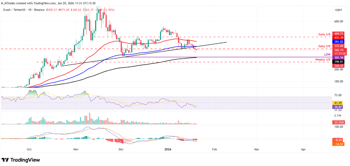 Zcash (ZEC) đối mặt áp lực giảm mạnh, phe gấu hướng tới mốc dưới 300 USD image 3