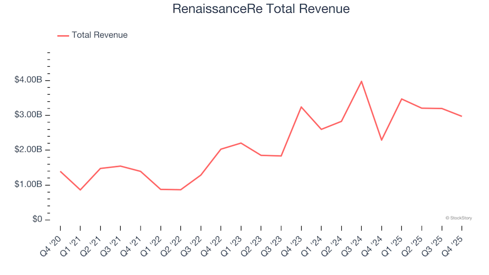 Reflecting on the Fourth Quarter Results of Reinsurance Stocks: RenaissanceRe (NYSE:RNR)