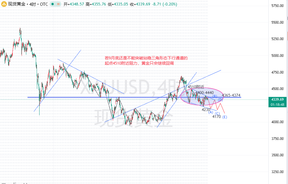 El oro en gráfico diario entra en un canal triangular de consolidación, y los 4440 marcan el punto clave a corto plazo entre alcistas y bajistas. image 1