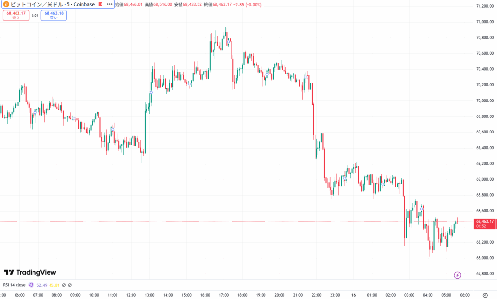 ビットコイン、短期上昇トレンド一服か？高値圏から6万8000ドル台での攻防へ ストラテジーの強気姿勢に注目