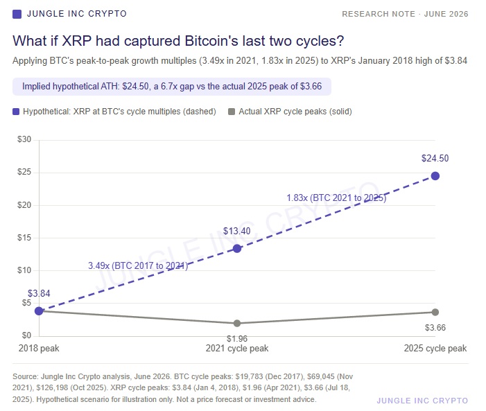 Applying Bitcoin’s Peak-to-Peak Multiples on XRP Puts the XRP ATH at $24 image 2