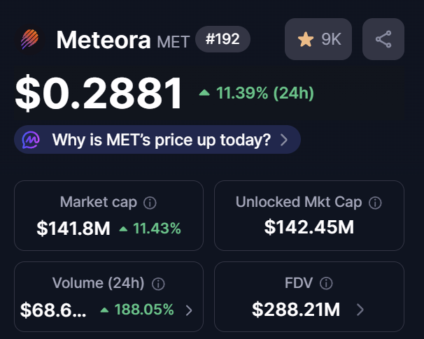 Why Meteora (MET) Is Rising Today?