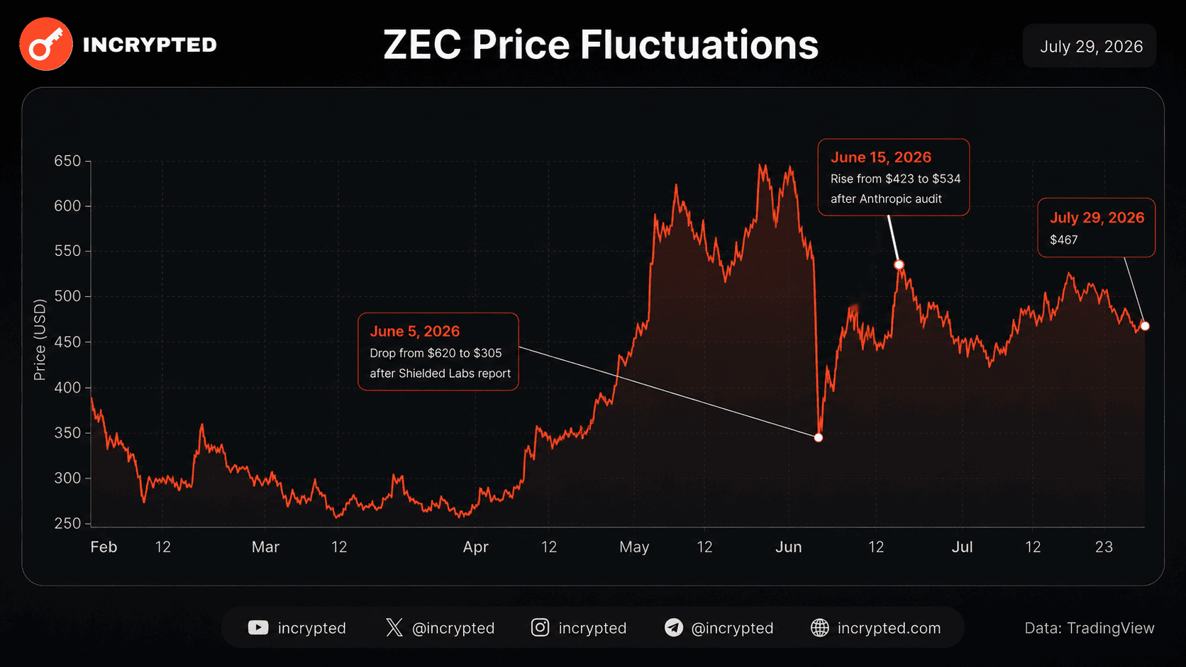 В сети Zcash вышло обновление Ironwood