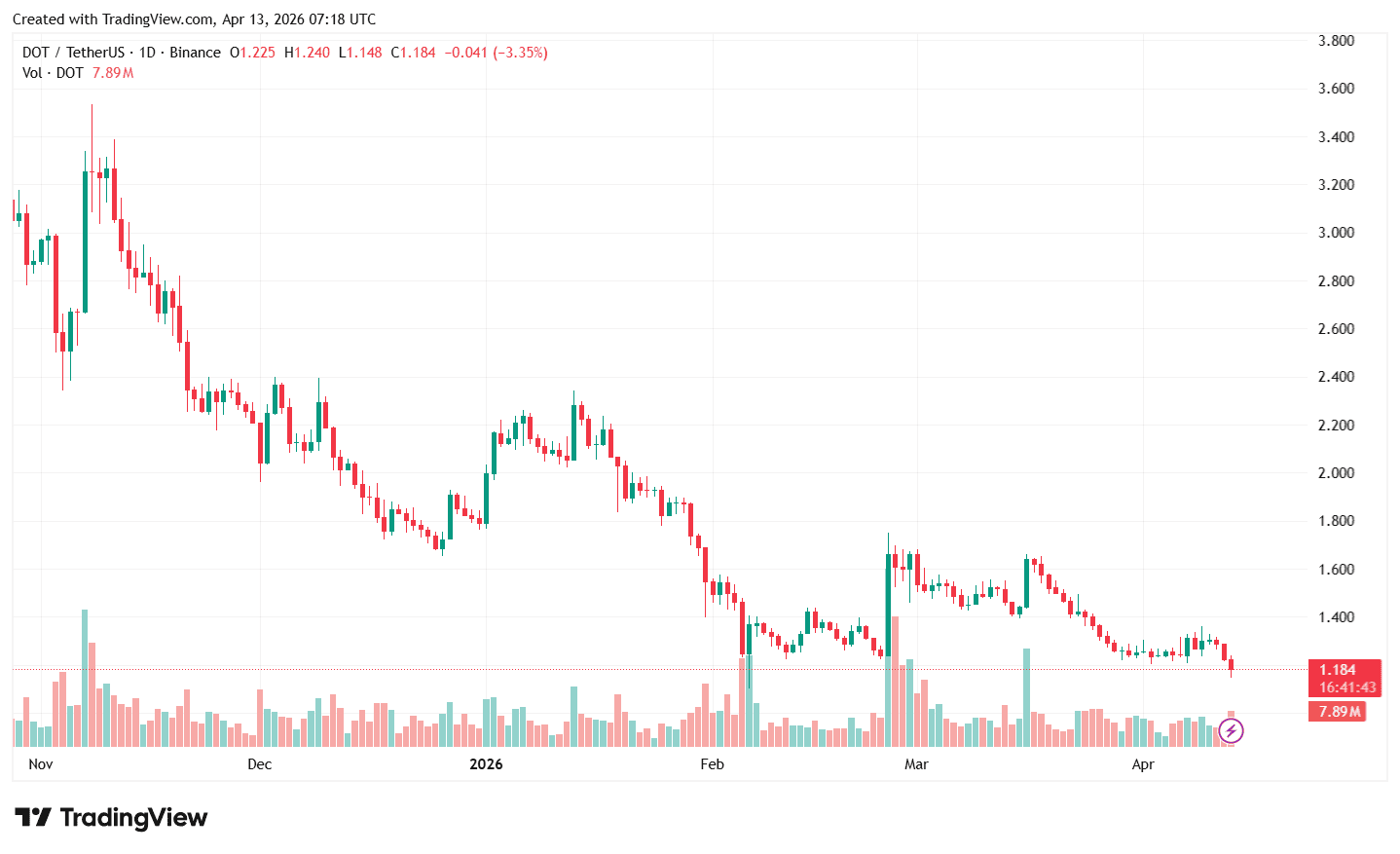 Курс DOT упал на фоне взлома моста Hyperbridge image 2