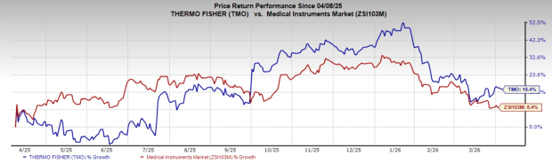 TMO shares could see positive effects following the introduction of the new Gibco CTS portfolio image