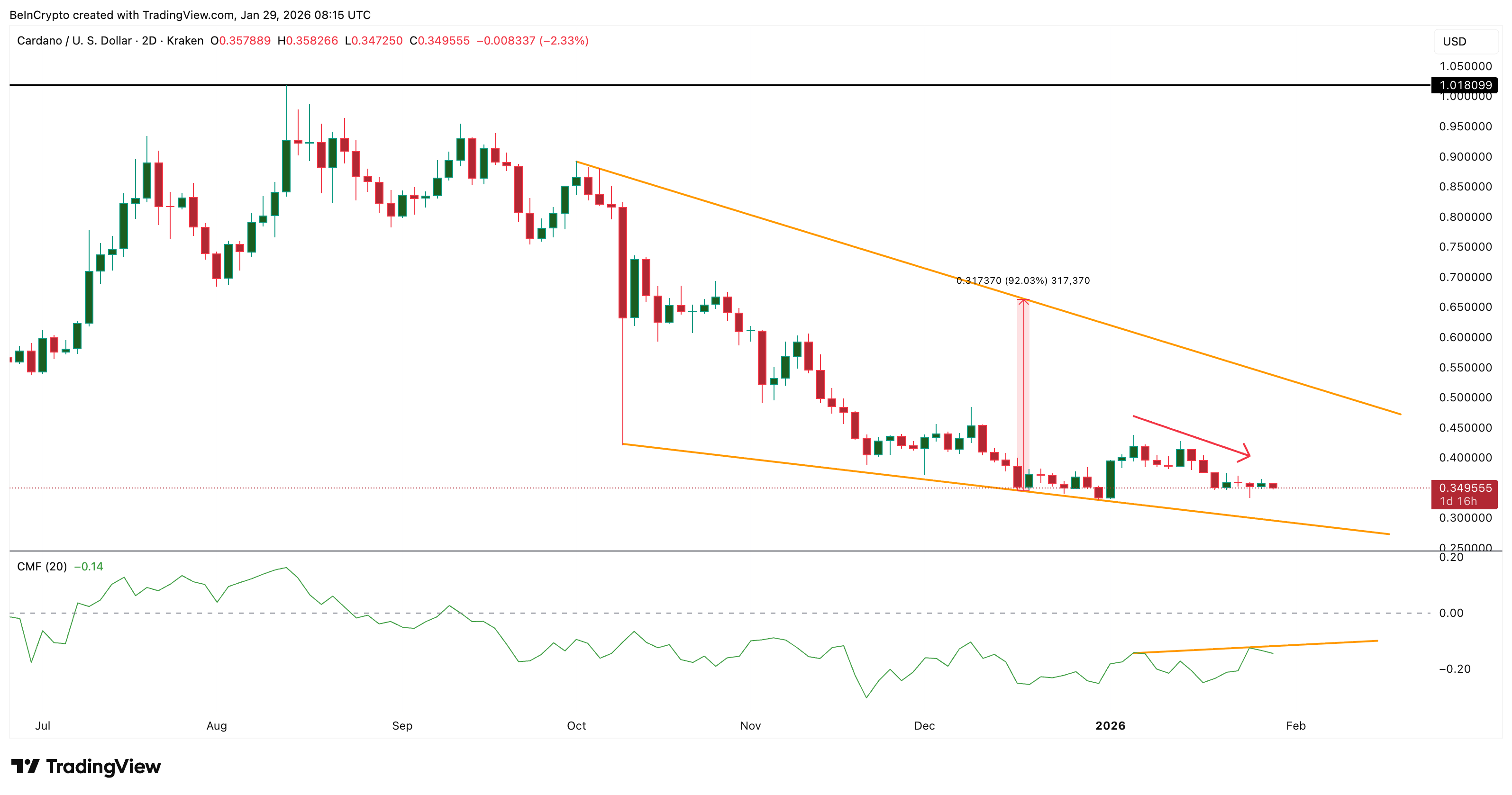 Can Cardano (ADA) Price Beat Weak February History With a 90% Breakout Setup? image 5