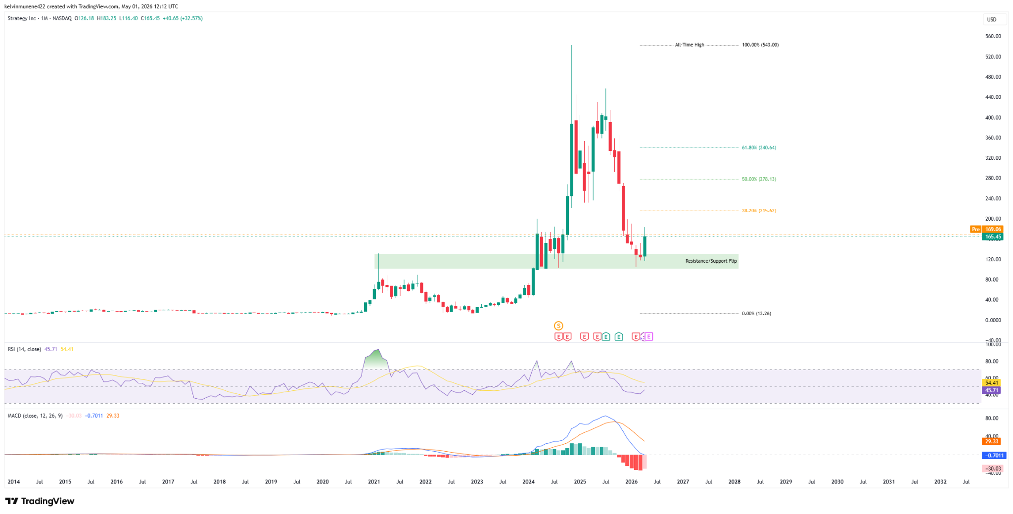 MSTR Printed A Bullish Candle After Eight Months of Slide