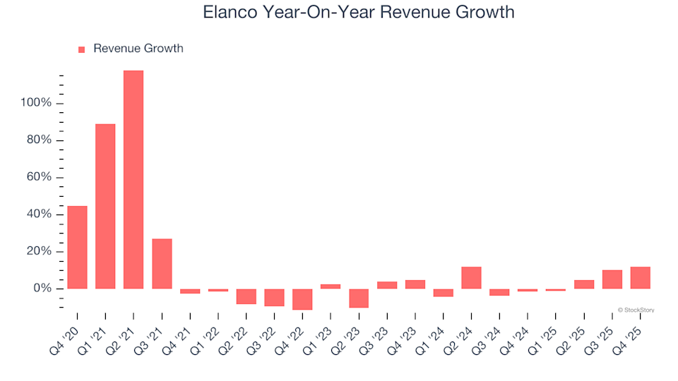 Elanco (ELAN): Should You Buy, Sell, or Hold After Q4 Results?