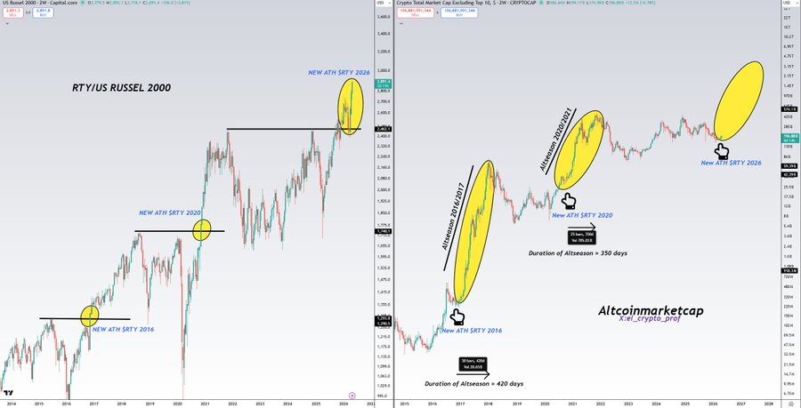 $RTY Hits New ATH — 5 Altcoins Smart Money Is Targeting for 5×–15× Gains This Cycle