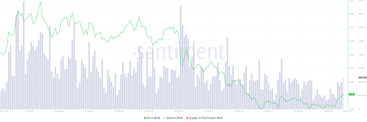 Giá Sui được kỳ vọng nối dài đà tăng sau khi bứt phá kháng cự dài hạn image 0