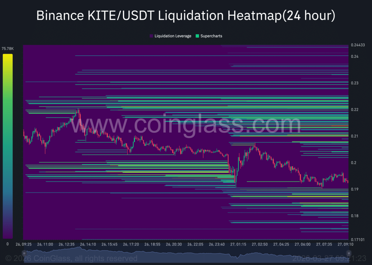 KITE under pressure: 1.8B supply meets falling demand and rising shorts image 4