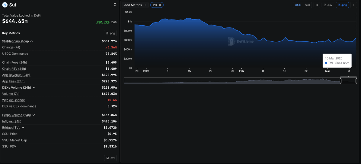 Sui (SUI) phục hồi khi cá voi quay lại và dòng vốn TVL gia tăng image 0
