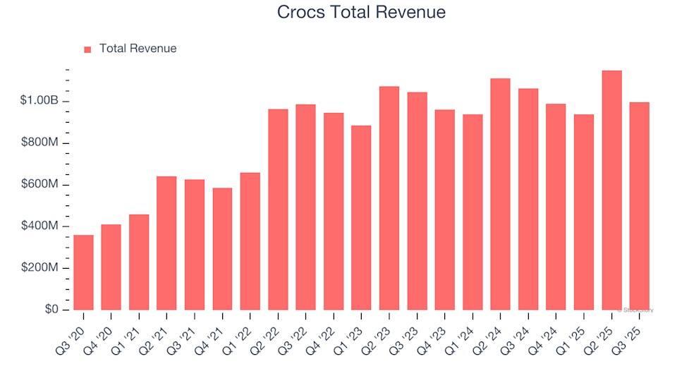 Crocs (CROX) Q4 Earnings Preview: Key Points to Watch image