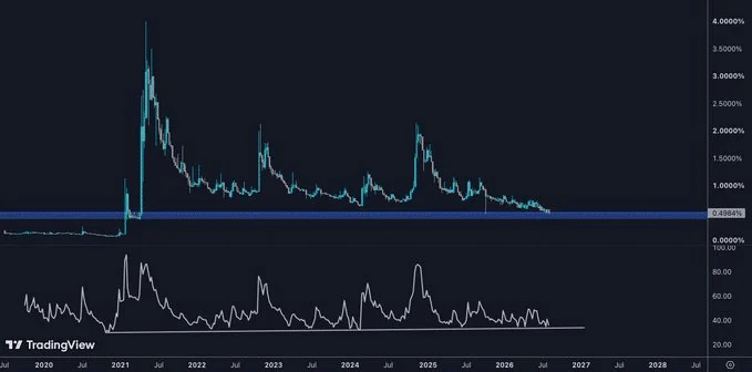 Dogecoin faces 40x short bet – Is DOGE setting up a bear trap?