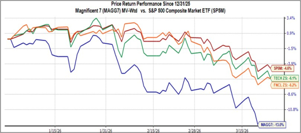 Market Performance Chart