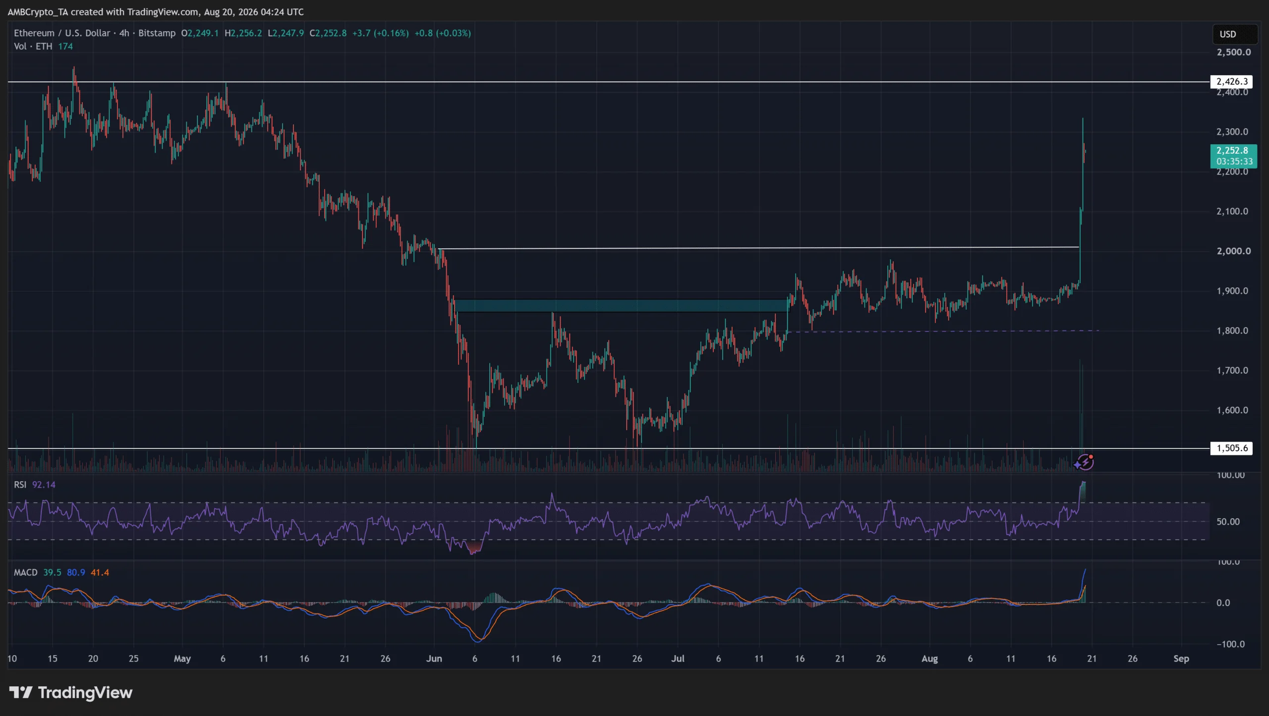 Ethereum surges 18% as volume jumps 402% – But THESE 2 risks could halt ETH image 0