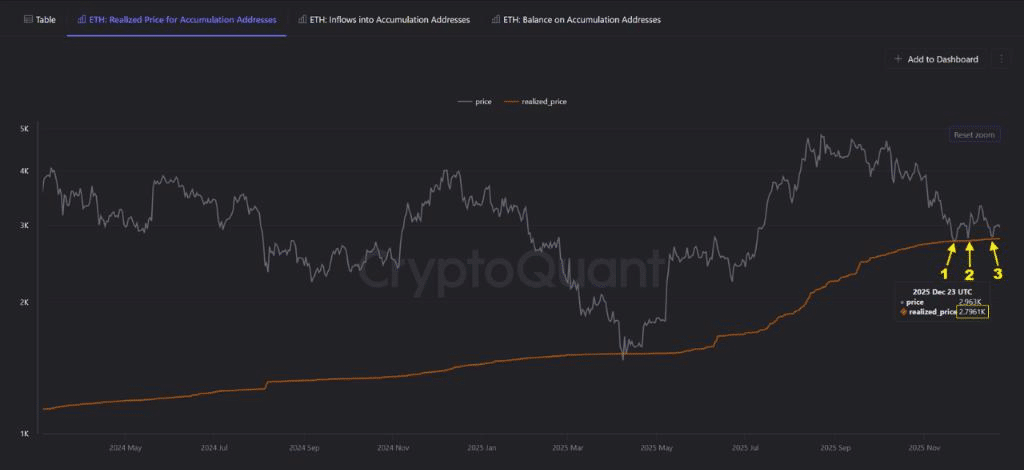 Ethereum – Poucos motivos pelos quais US$ 2.796 é o nível decisivo para ETH image 0