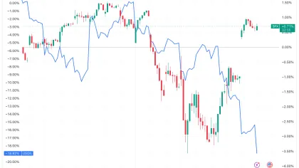 Bitcoin stocks divergence returns as BTC dips to $66K while oil drops under $78