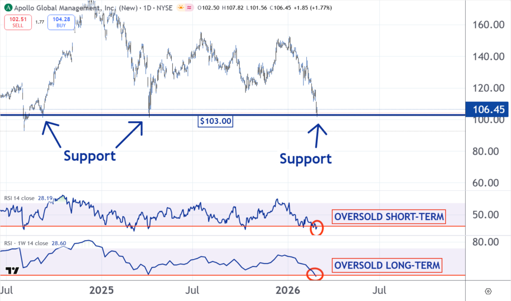 Stock Of The Day: Is This The Bottom For Apollo Global Management?