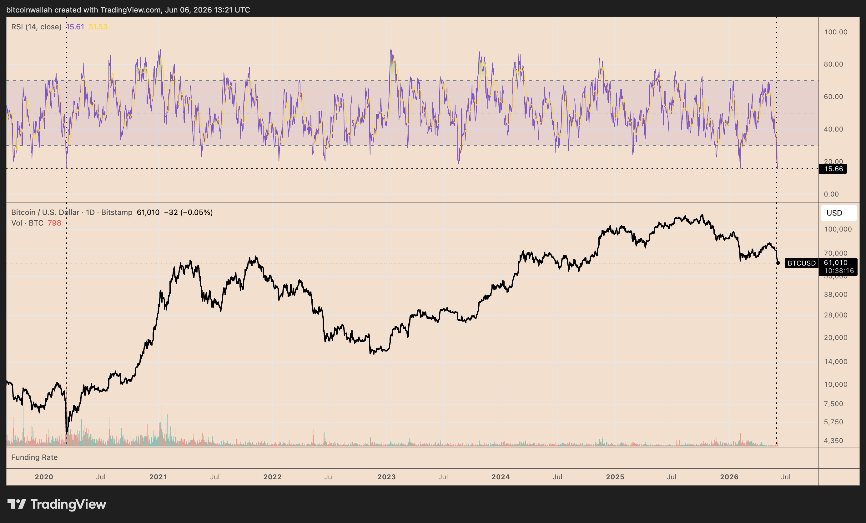 Bitcoin most oversold since 2020 crash: Can BTC rebound to $70K next?