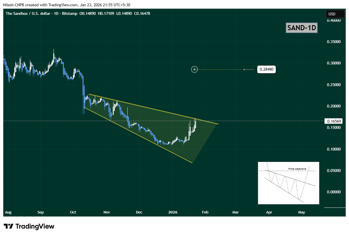 Is Sandbox (SAND) Poised for a Breakout? This Key Pattern Formation Suggests So! image 1