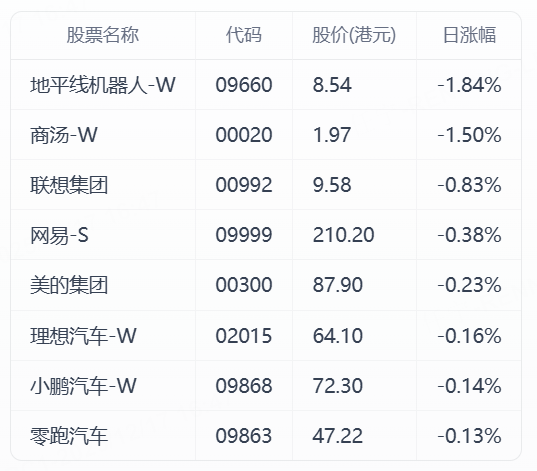 港股综述｜科技指数涨逾1%，药捷安康涨逾17%，长飞光纤光缆暴涨21% image 4