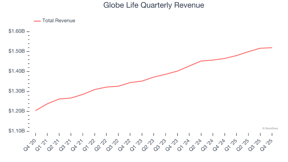 Globe Life (NYSE:GL) Announces Q4 CY2025 Earnings With Sales Falling Short of Analyst Expectations