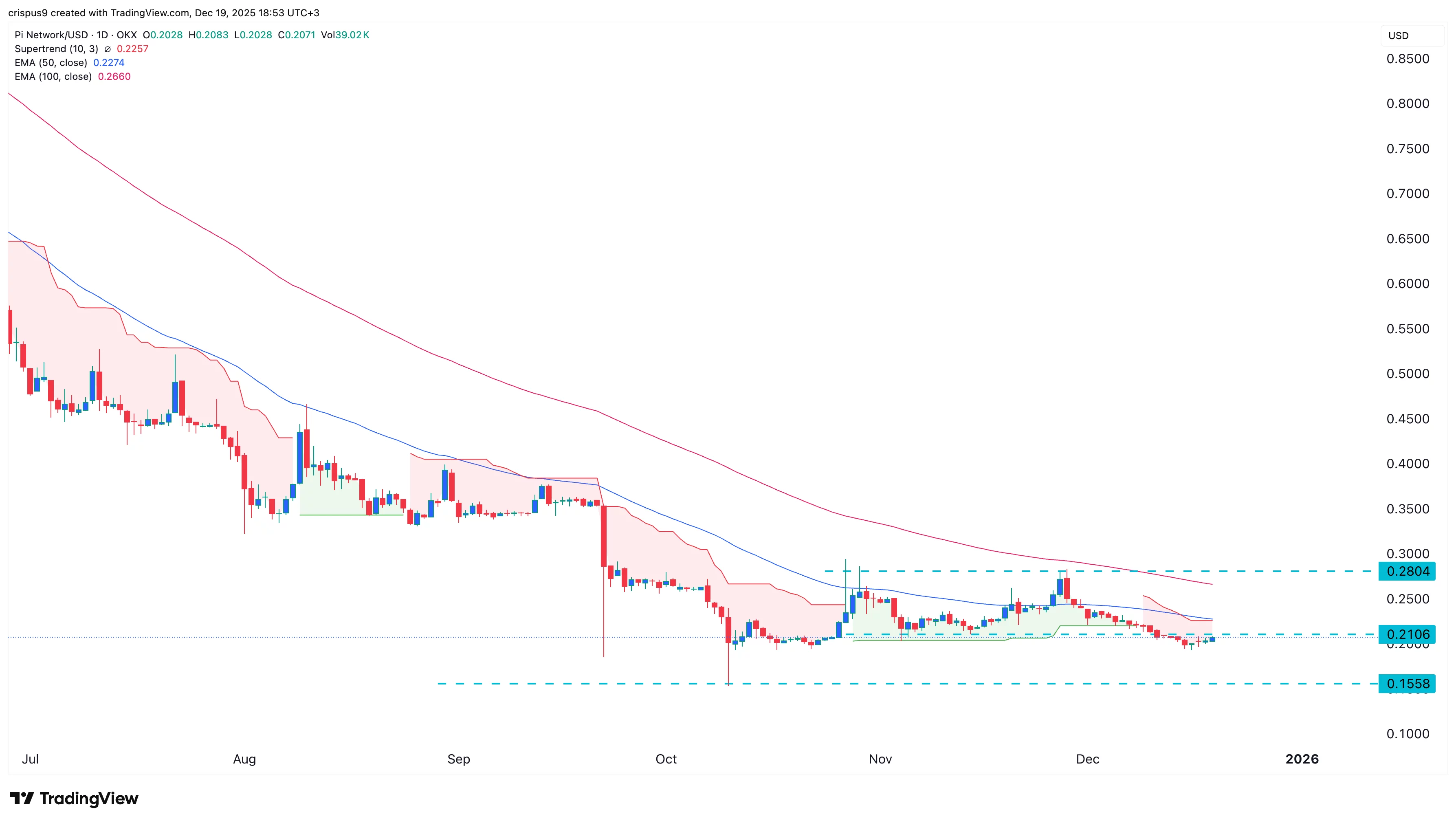 Pi Coin price rises after key DEX, AMM update, as a risky pattern forms