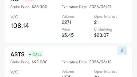 Unusual Options Activity: CRBG, SGI and Others Attract Market Bets, CRBG V/OI Ratio Reaches 2000.0