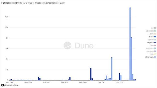 How Ethereum Could Become The Default Network For AI Development, Vitalik Explains image 1
