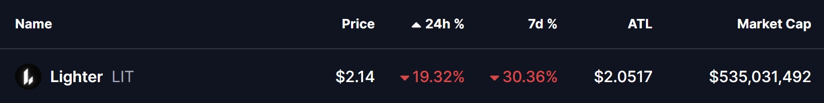 Lighter (LIT) Hits New Lows Amid Cooling On-Chain Metrics and Airdrop Selling — Can This Key Support Spark a Bounce? image 0