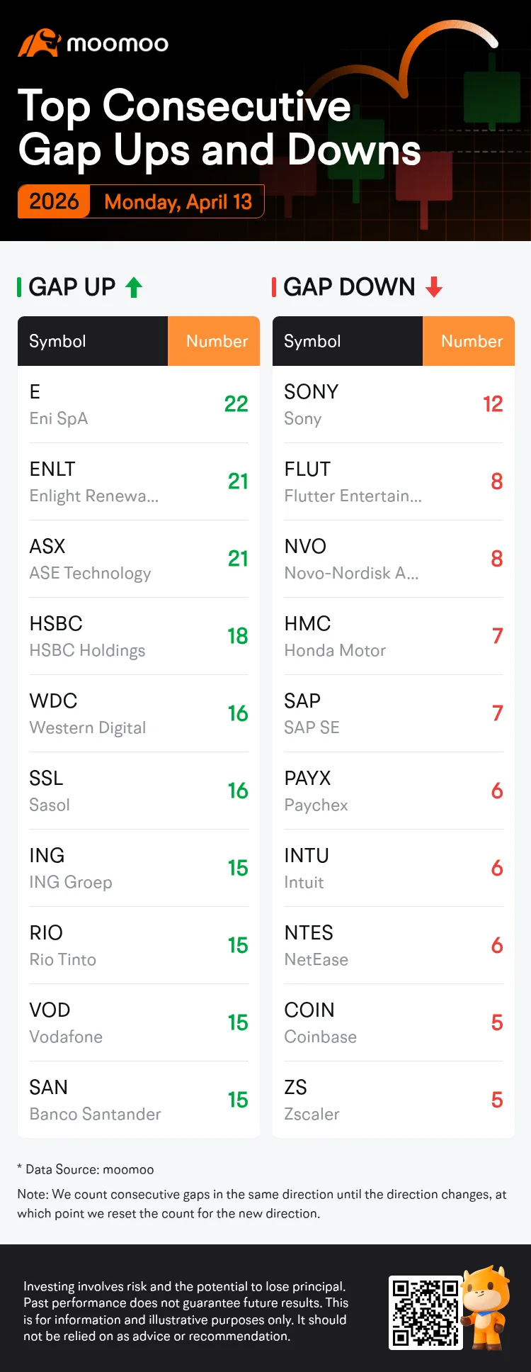 Top Gap Ups and Downs on Monday: PBR, CNQ, NGG and More