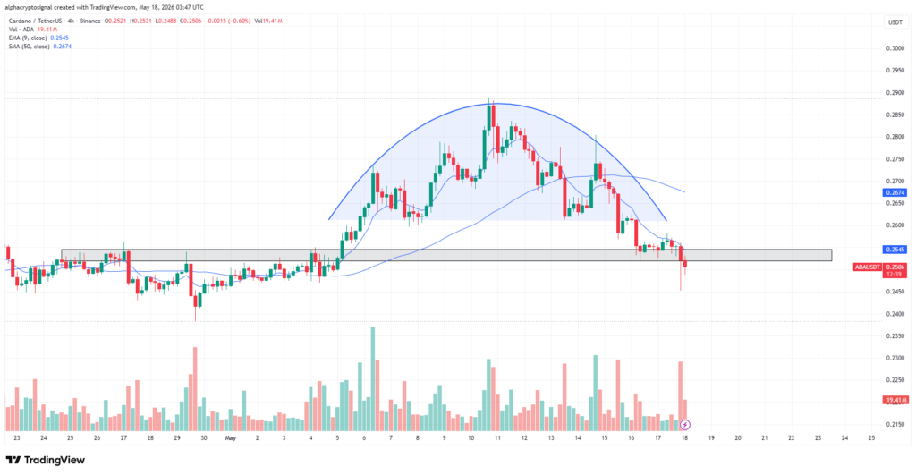 ADA Breakdown Pressure Builds Near Critical Support image 0