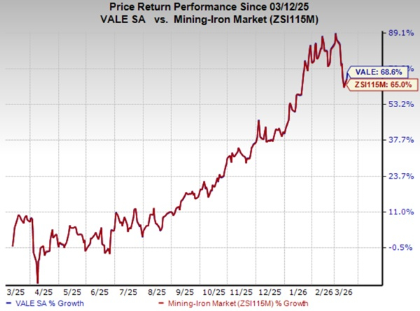 Vale Stock Performance