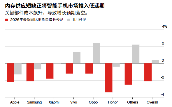 Counterpoint预警“缺芯危机”:AI还未吃饱,消费电子恐先跌倒 image 0