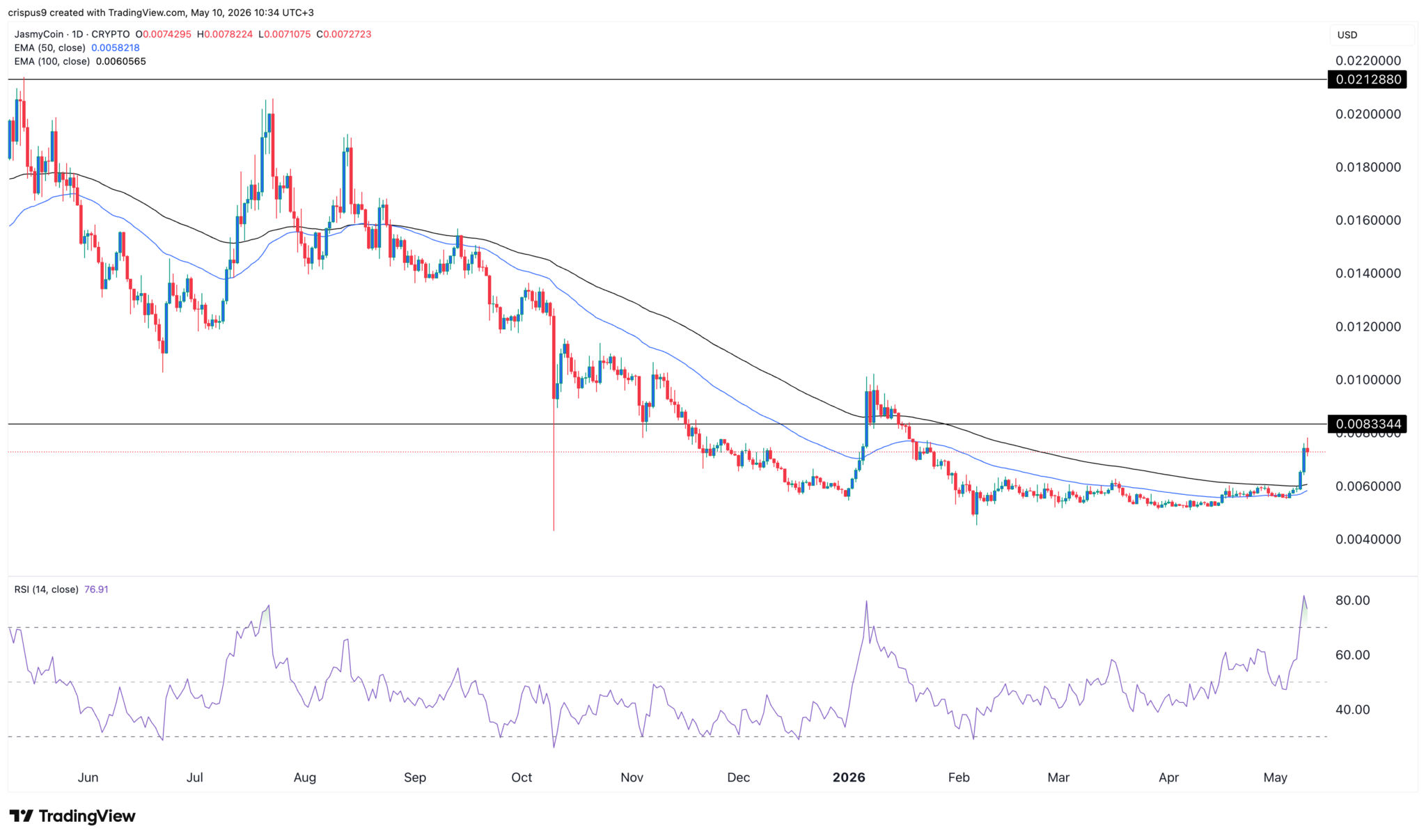 Hier erfährst du, warum der Kurs der Jasmy Coin in die Höhe schießt und warum er um 40 % steigen könnte