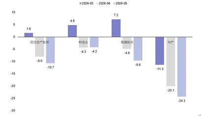 GF Guo Lei: The structure of the May economy shows "strong supply and weak demand" becoming more pronounced
