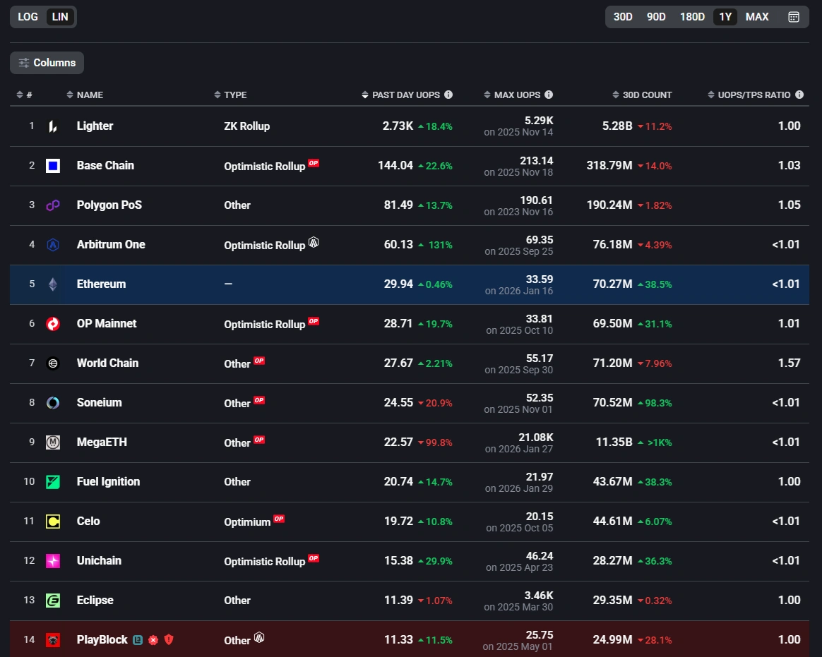 Over 80% of 135 Ethereum L2s record below 1 user operation per second 