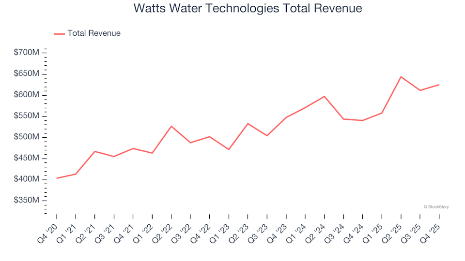 Wasserinfrastruktur Q4-Ergebnisse: Watts Water Technologies (NYSE:WTS) hebt sich als Top-Performer hervor