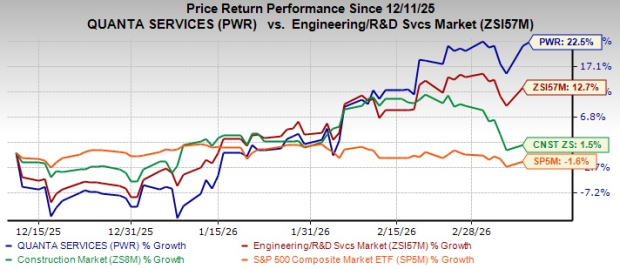 Can Quanta Sustain Its 20% EPS Growth Streak Without Mega Projects? image 0