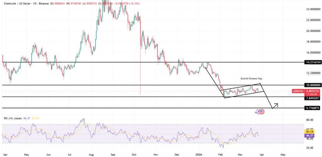 Chainlink Reserve Growth Tightens Supply as LINK Struggles Below $10