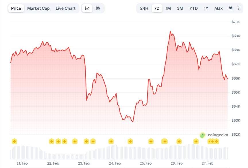 Чтобы избежать падения, биткоин должен удержать этот уровень  image 0
