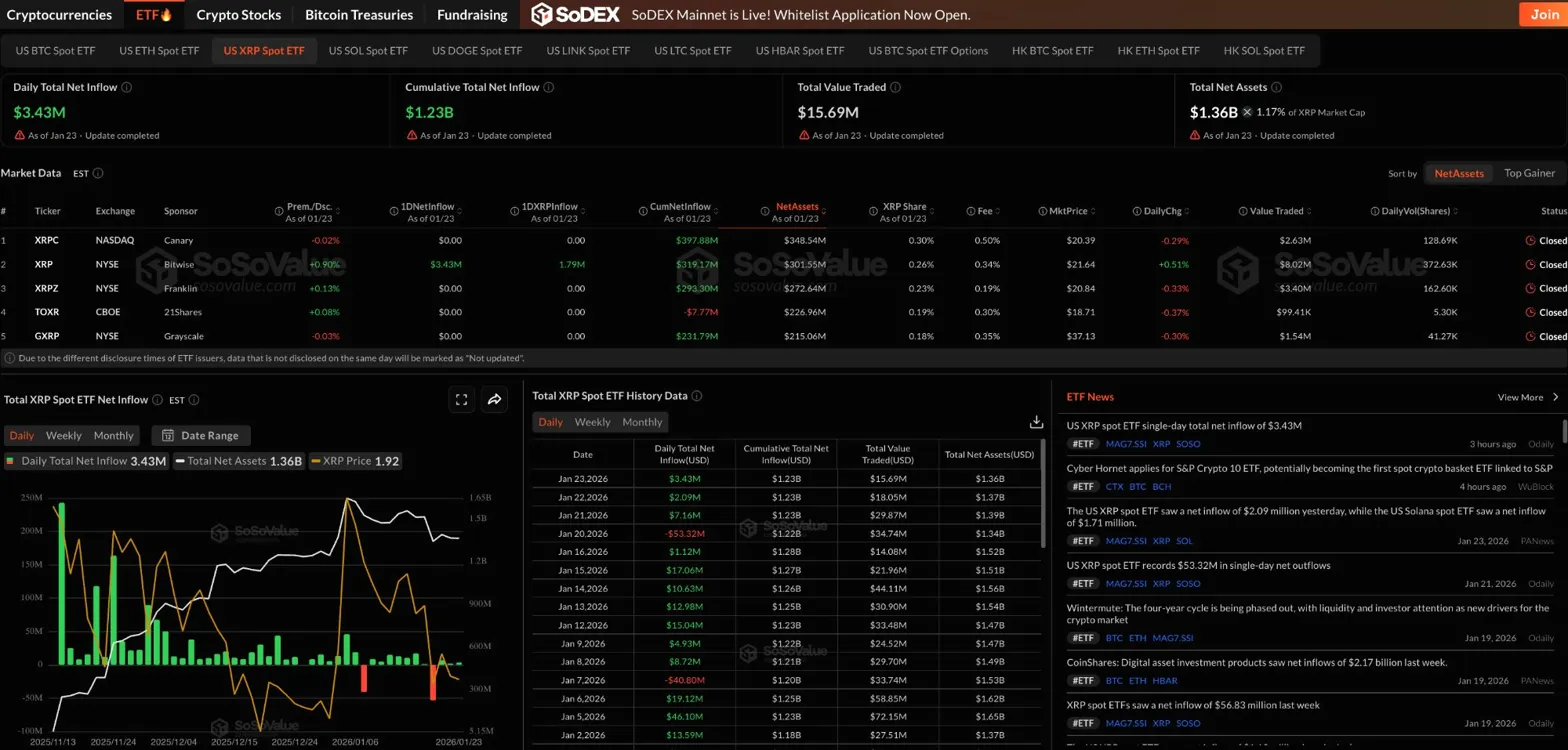 Previsão de Preço do XRP: Entradas em ETF Persistem Enquanto o Preço Enfrenta Resistência de Fibonacci em 0,236